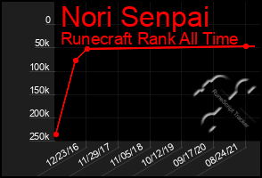 Total Graph of Nori Senpai