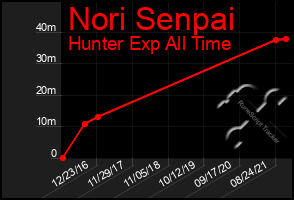 Total Graph of Nori Senpai