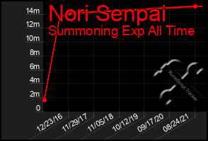 Total Graph of Nori Senpai