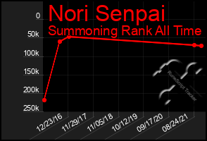 Total Graph of Nori Senpai
