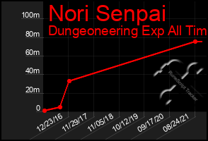 Total Graph of Nori Senpai