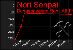 Total Graph of Nori Senpai