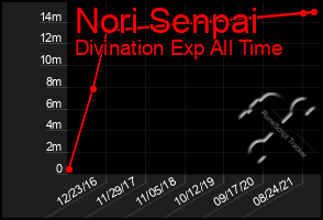 Total Graph of Nori Senpai