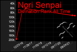 Total Graph of Nori Senpai
