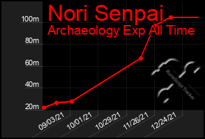 Total Graph of Nori Senpai
