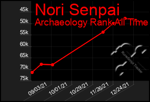 Total Graph of Nori Senpai