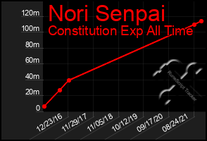Total Graph of Nori Senpai