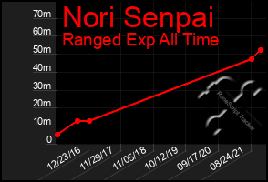 Total Graph of Nori Senpai