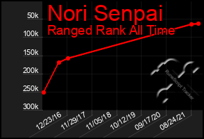 Total Graph of Nori Senpai
