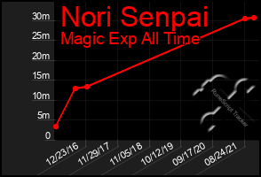 Total Graph of Nori Senpai