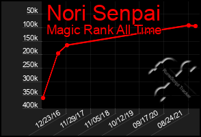 Total Graph of Nori Senpai