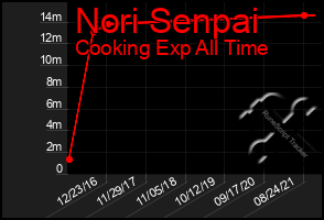 Total Graph of Nori Senpai