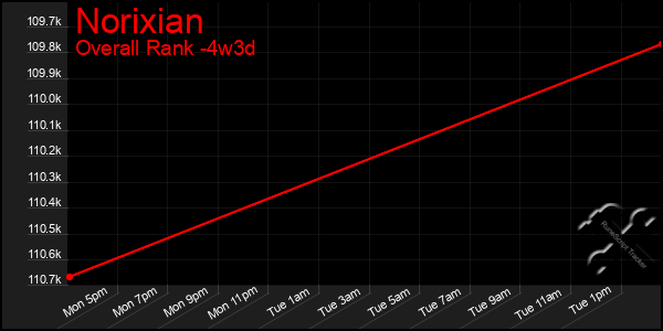 Last 31 Days Graph of Norixian
