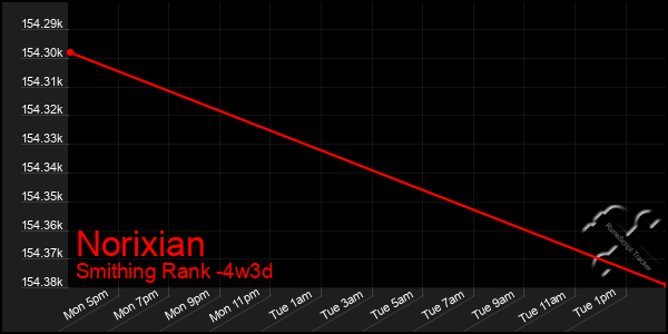 Last 31 Days Graph of Norixian