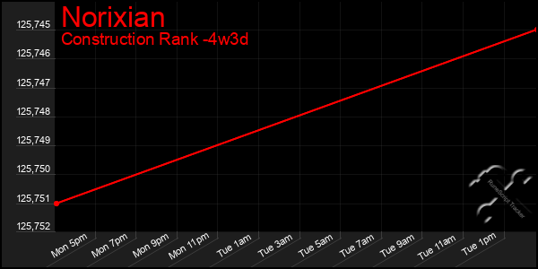 Last 31 Days Graph of Norixian
