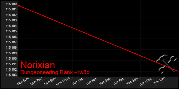 Last 31 Days Graph of Norixian
