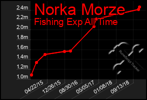 Total Graph of Norka Morze