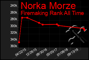 Total Graph of Norka Morze