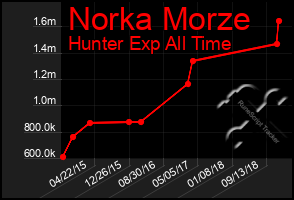 Total Graph of Norka Morze