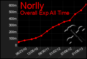 Total Graph of Norlly