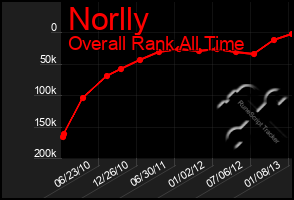Total Graph of Norlly