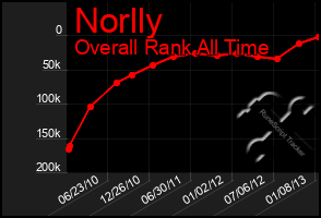 Total Graph of Norlly