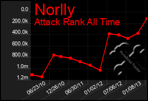 Total Graph of Norlly