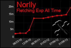 Total Graph of Norlly