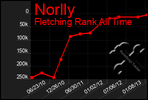 Total Graph of Norlly