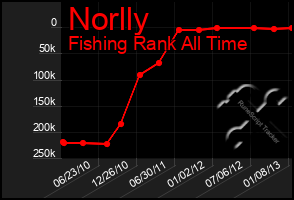 Total Graph of Norlly