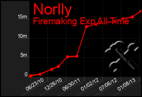 Total Graph of Norlly