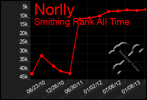 Total Graph of Norlly