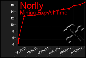 Total Graph of Norlly