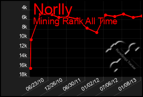 Total Graph of Norlly