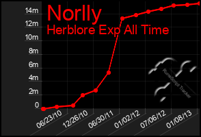 Total Graph of Norlly