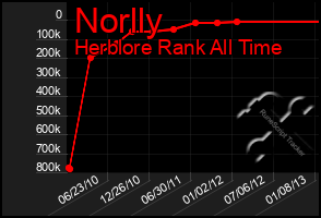 Total Graph of Norlly