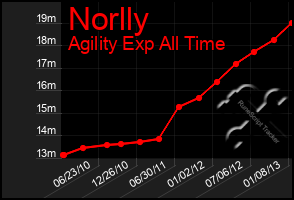 Total Graph of Norlly