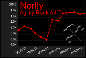 Total Graph of Norlly