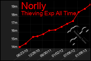 Total Graph of Norlly