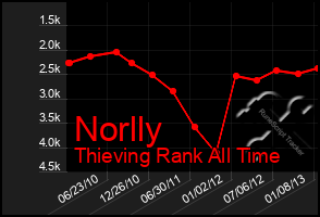 Total Graph of Norlly