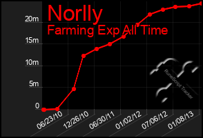 Total Graph of Norlly