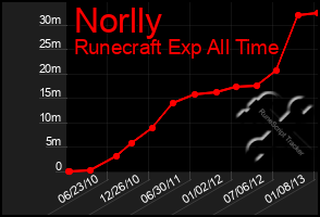 Total Graph of Norlly