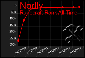 Total Graph of Norlly