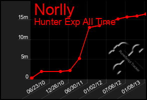 Total Graph of Norlly