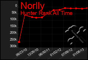 Total Graph of Norlly