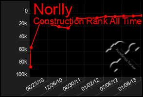 Total Graph of Norlly