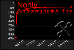 Total Graph of Norlly