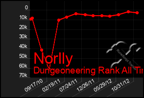 Total Graph of Norlly