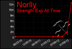 Total Graph of Norlly