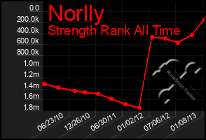 Total Graph of Norlly